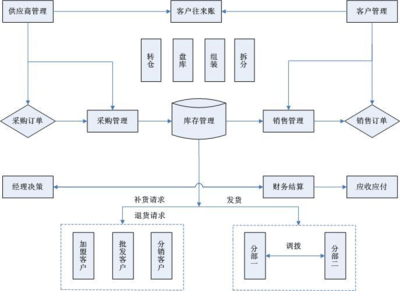 工厂仓库管理软件