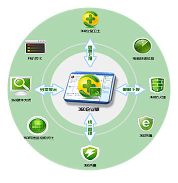 360企业定制版3.2.0.1220 安装版_安全软件 www.qqtn.com